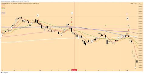 恆指走勢|HSI指數圖表和行情 — TradingView